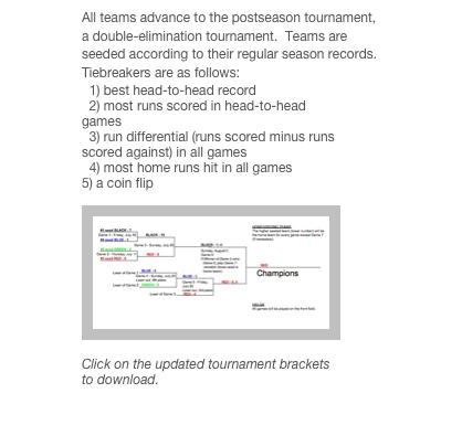 All teams advance to the postseason tournament, a double-elimination tournament.  Teams are seeded according to their regular season records.  Tiebreakers are as follows:
  1) best head-to-head record
  2) most runs scored in head-to-head games
  3) run differential (runs scored minus runs scored against) in all games
  4) most home runs hit in all games
a coin flip

￼
Click on the updated tournament brackets to download.